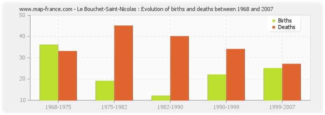 Le Bouchet-Saint-Nicolas : Evolution of births and deaths between 1968 and 2007